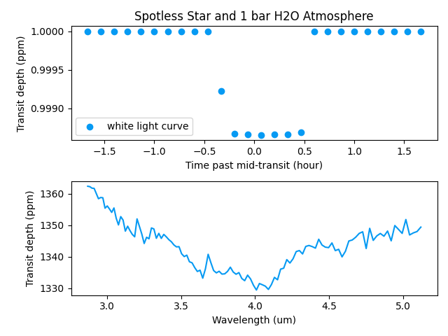 Spotless Star and 1 bar H2O Atmosphere